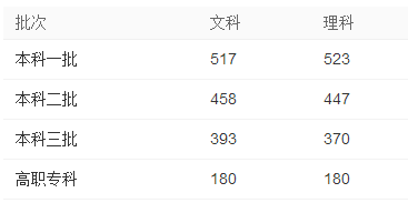 读200分的大学不如到北大青鸟学IT