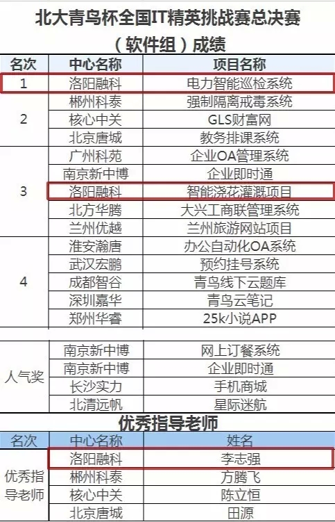 北大青鸟杯获奖名单