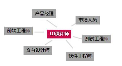 学UI设计还是WEB前端