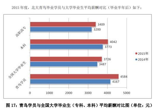 北大青鸟培训